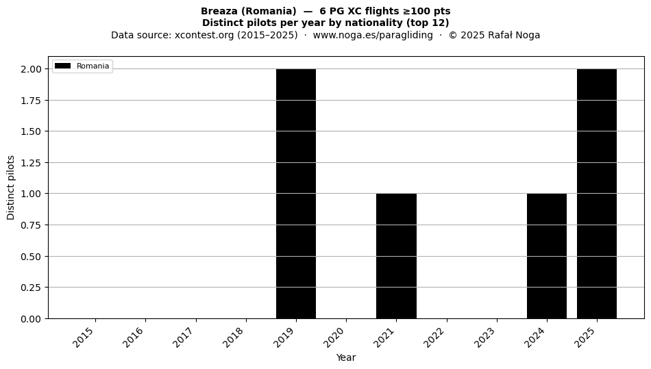Distinct pilots per year