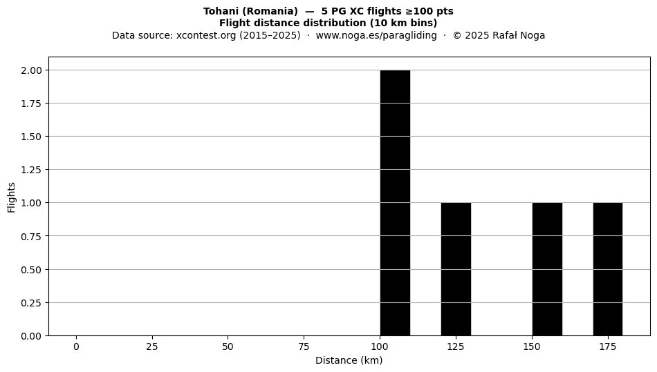 Flight distance