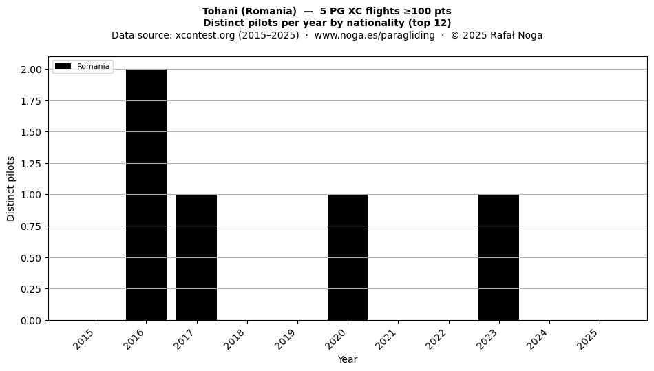 Distinct pilots per year