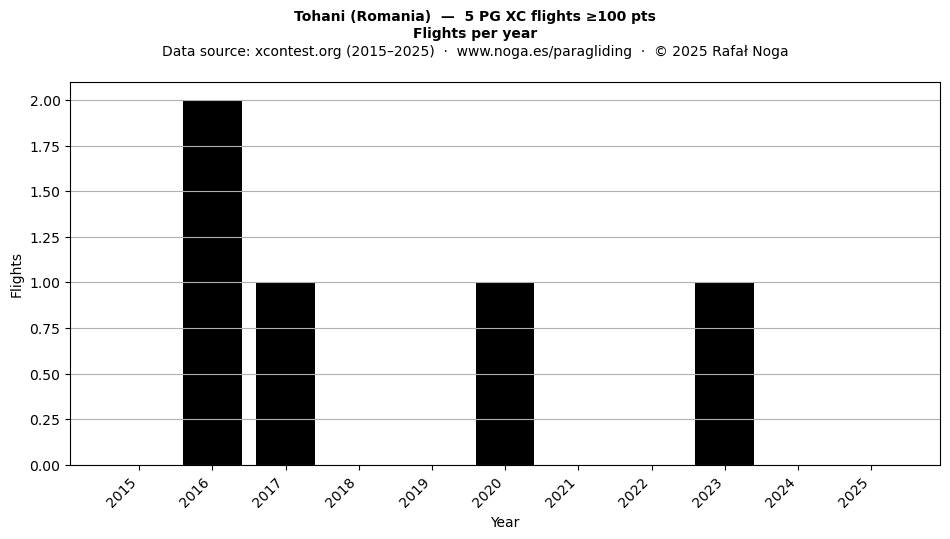 Flights per year