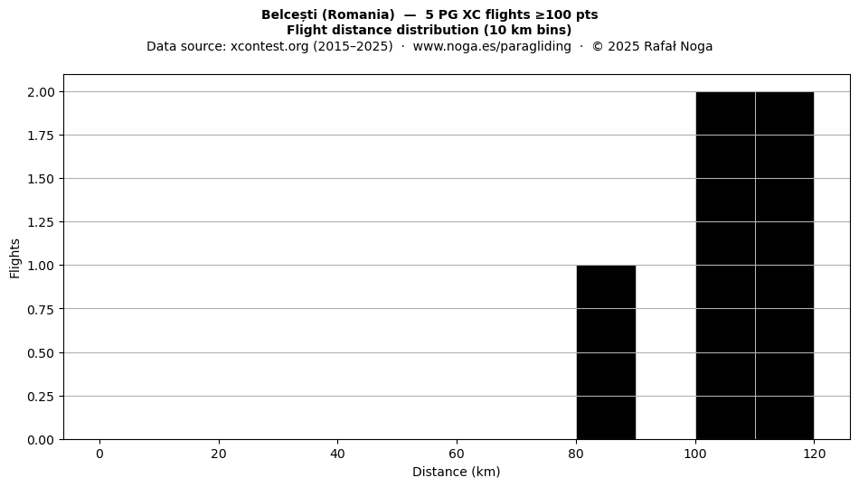 Flight distance