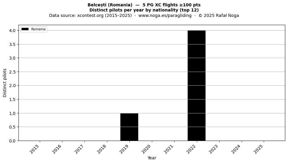 Distinct pilots per year