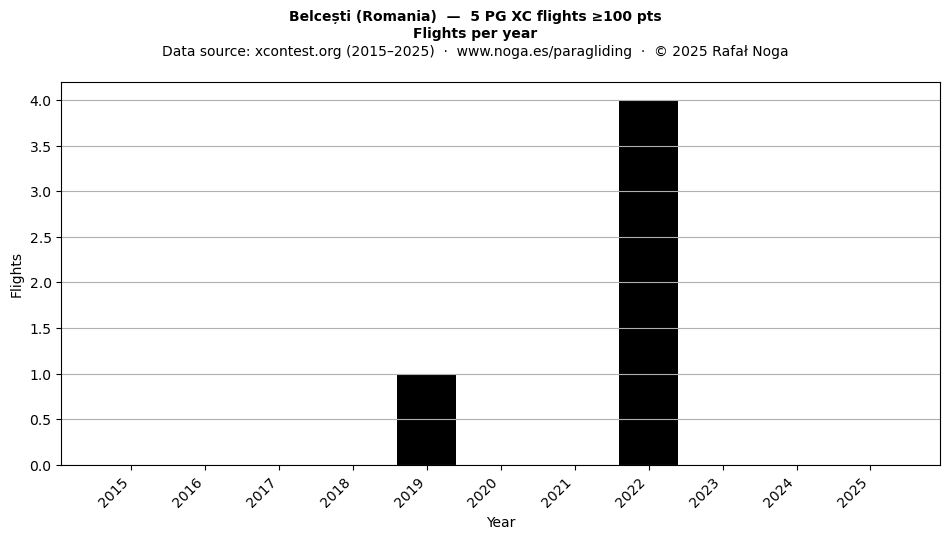 Flights per year