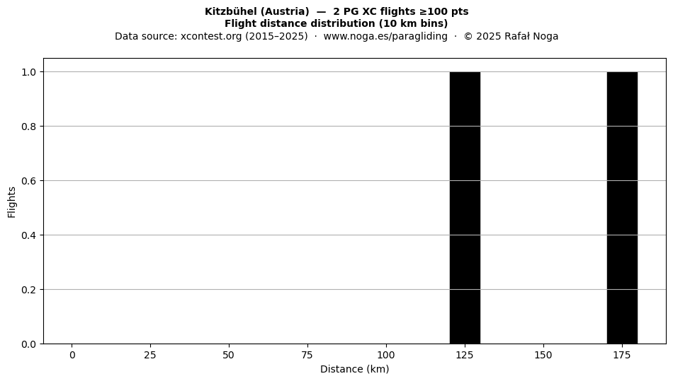Flight distance