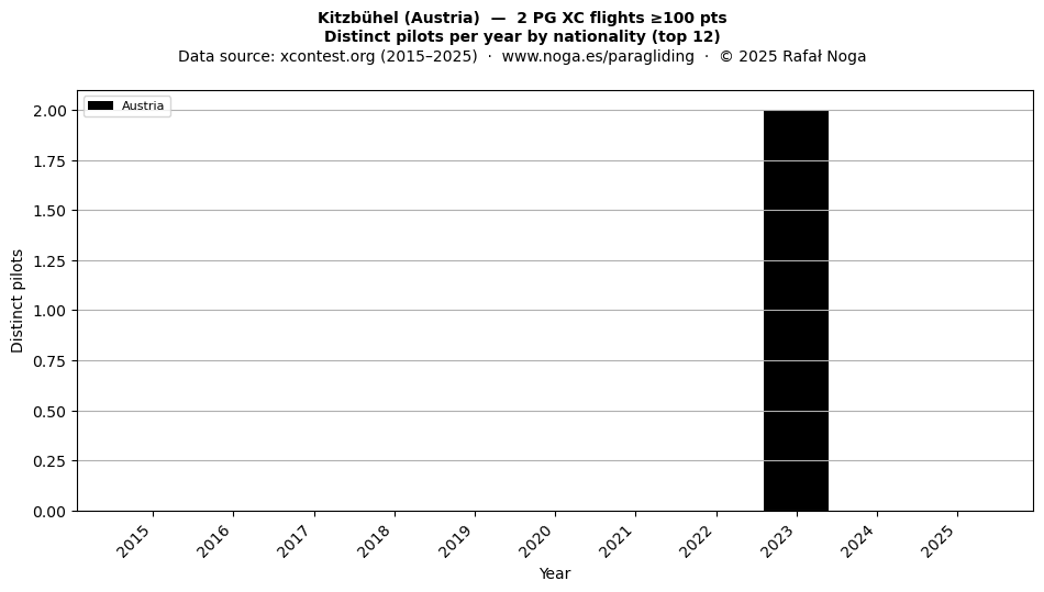 Distinct pilots per year