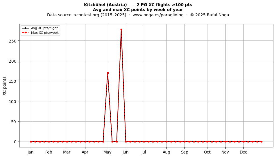 XC points by week
