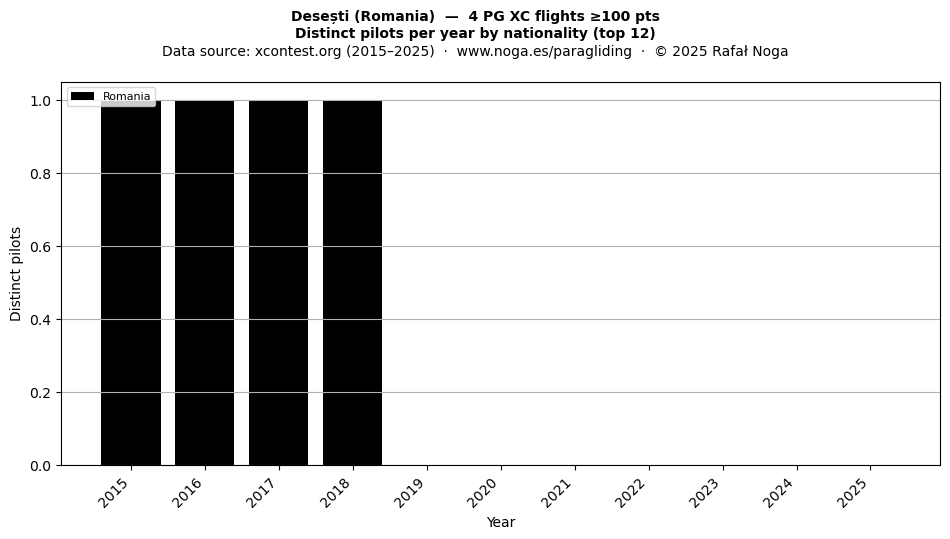 Distinct pilots per year
