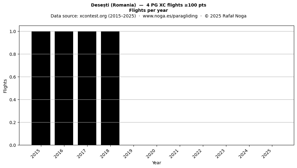 Flights per year