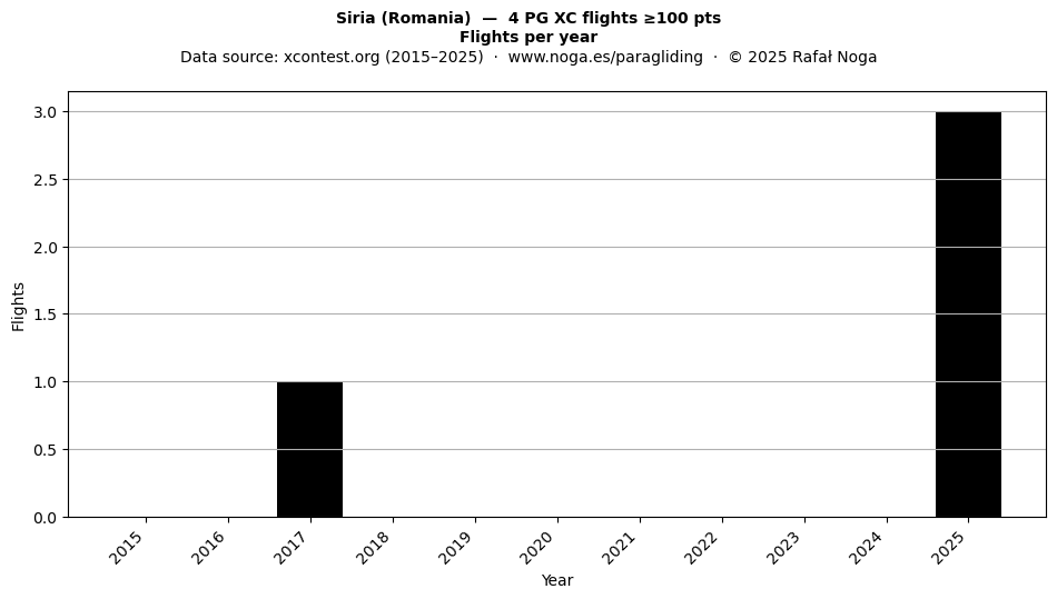 Flights per year