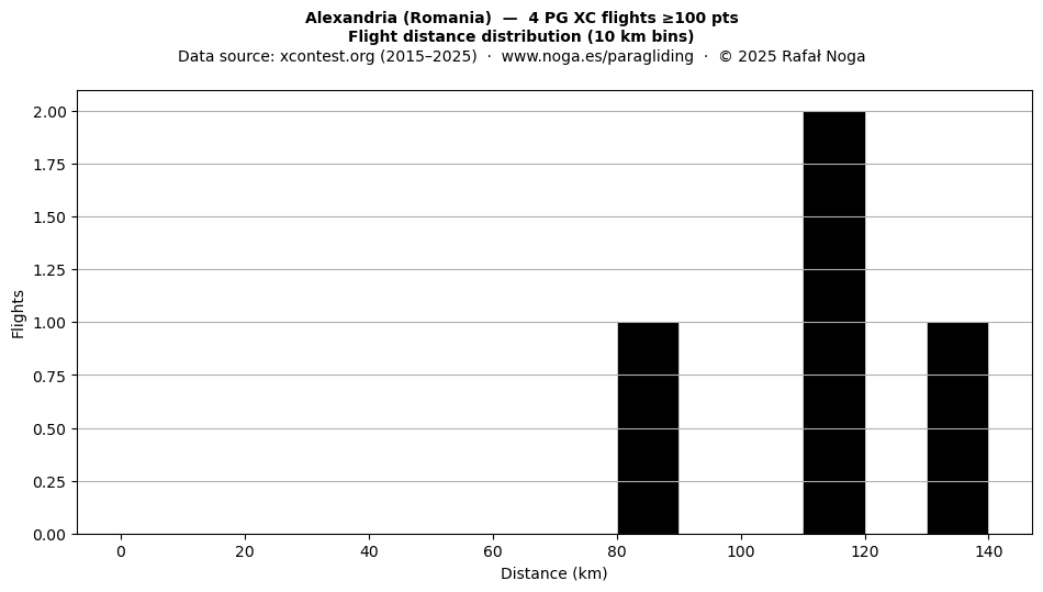 Flight distance