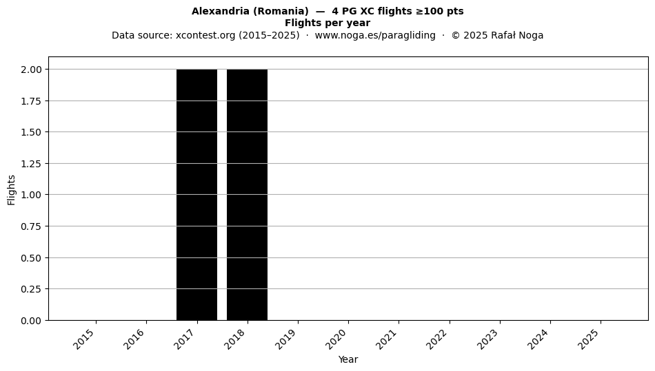 Flights per year
