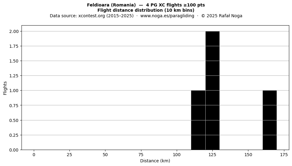 Flight distance