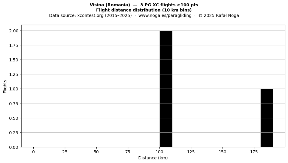 Flight distance
