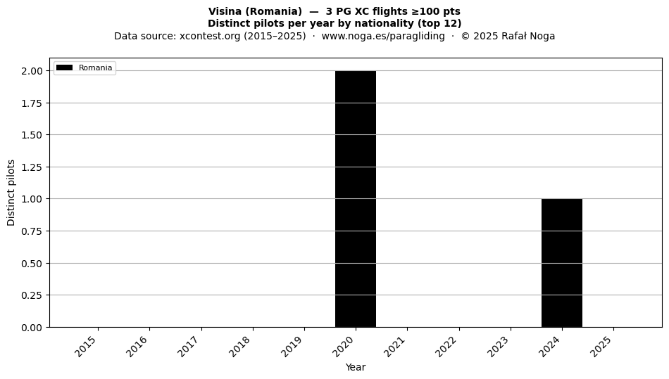 Distinct pilots per year