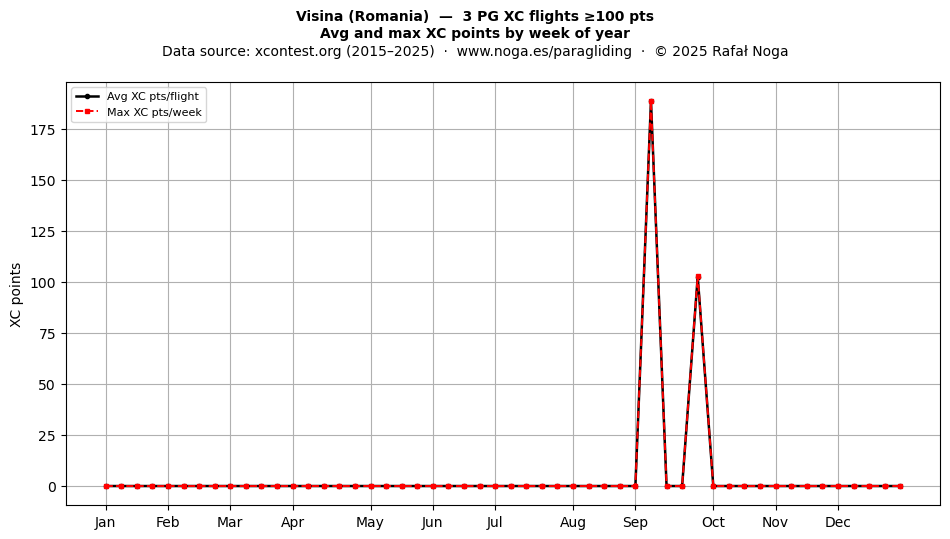 XC points by week