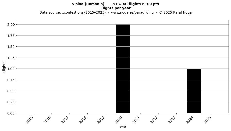 Flights per year