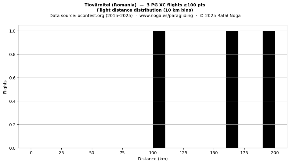 Flight distance