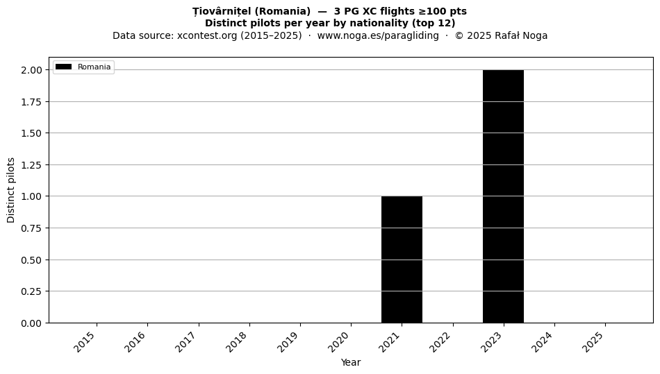 Distinct pilots per year