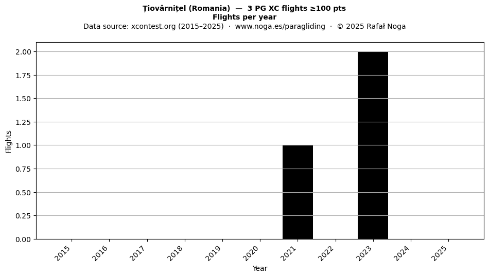 Flights per year