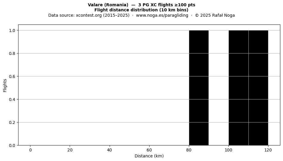 Flight distance