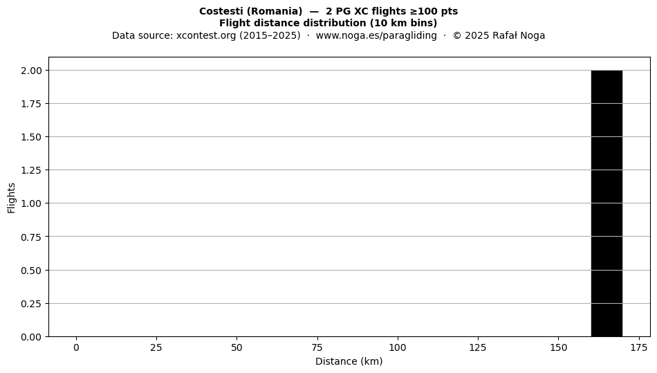 Flight distance