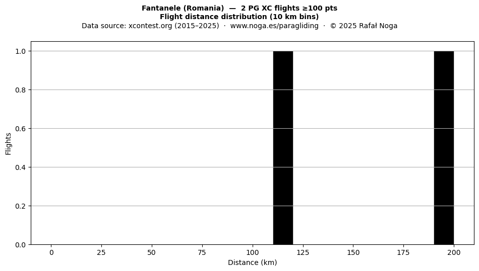 Flight distance