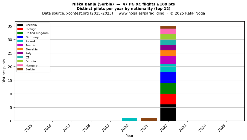 Distinct pilots per year