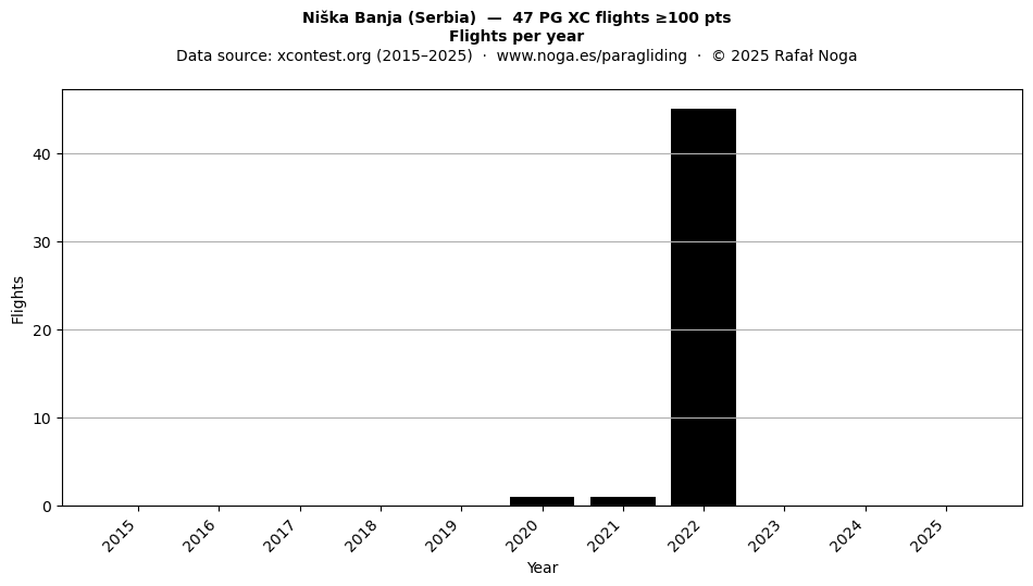 Flights per year