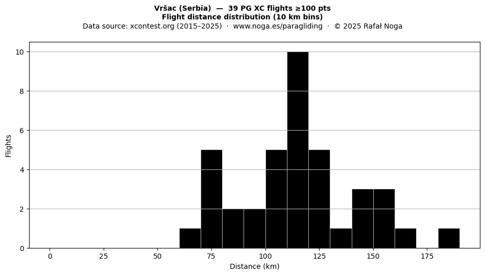 Flight distance