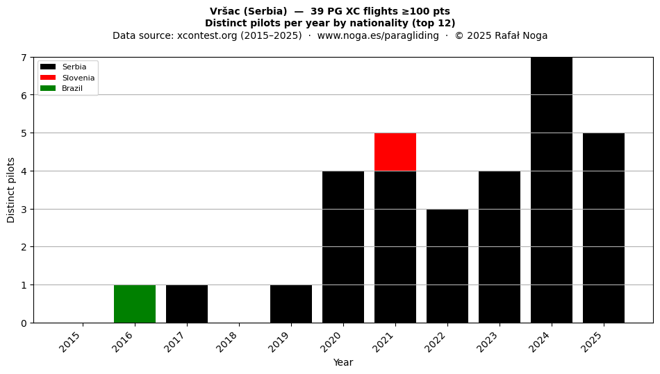 Distinct pilots per year