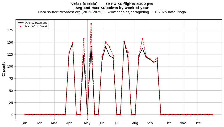 XC points by week