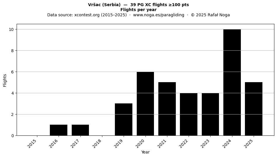 Flights per year