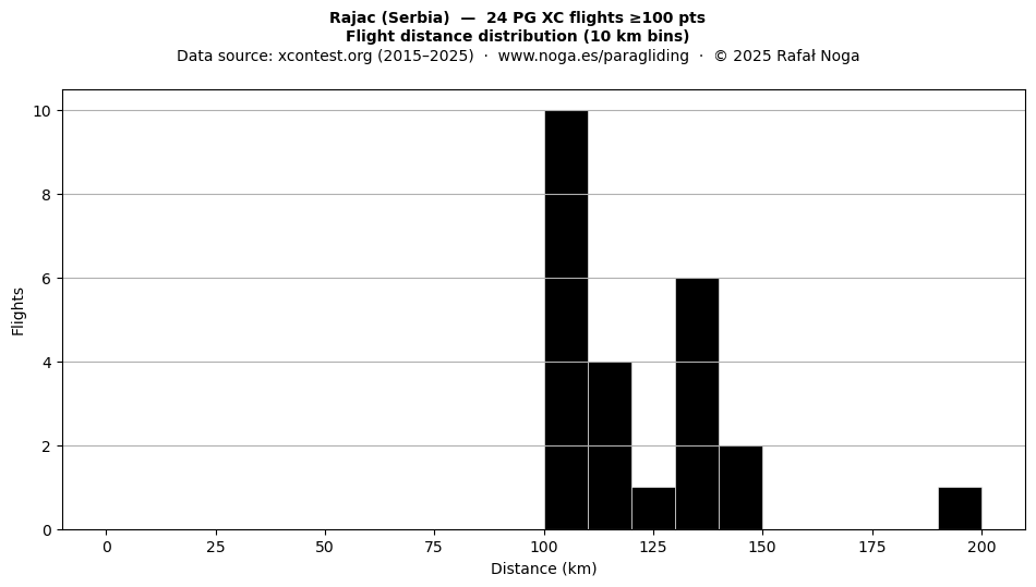 Flight distance