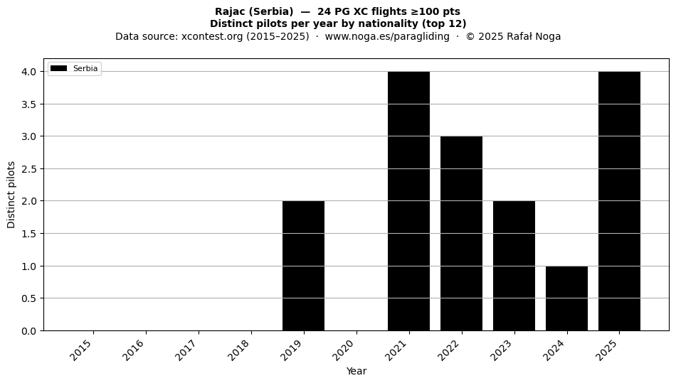 Distinct pilots per year