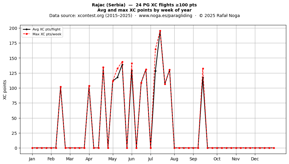 XC points by week