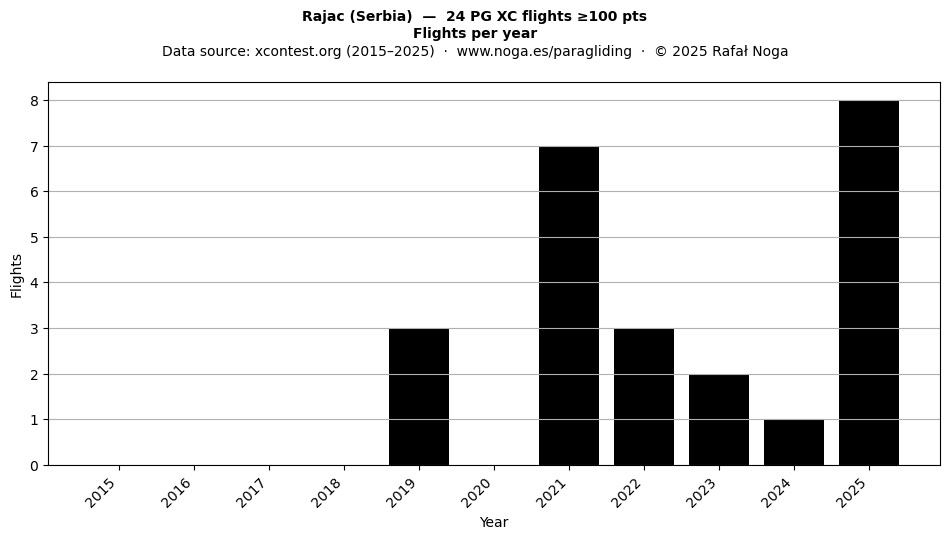 Flights per year