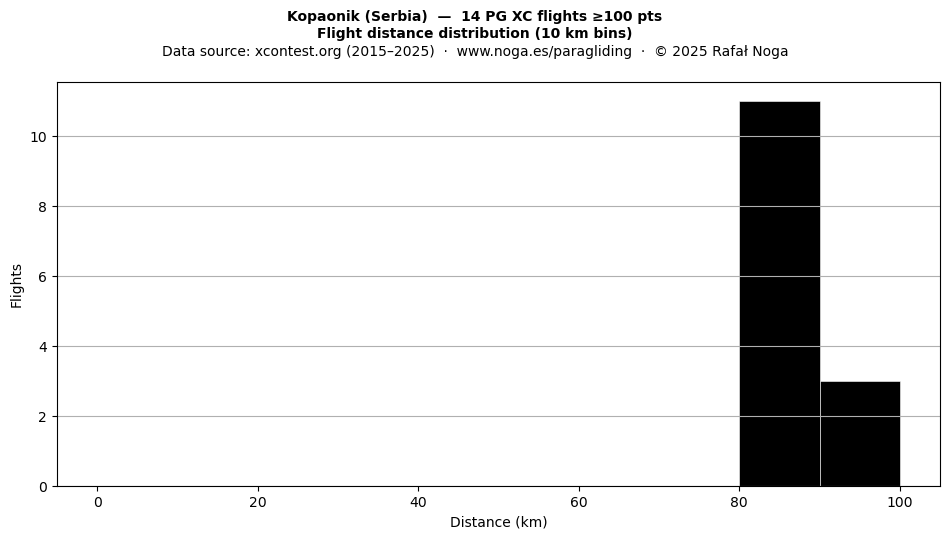 Flight distance