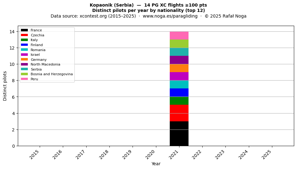 Distinct pilots per year