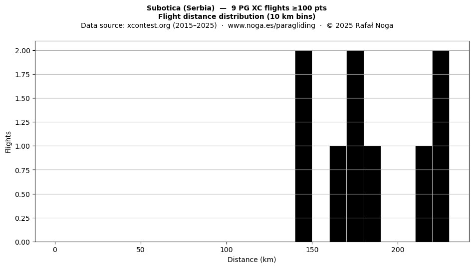 Flight distance