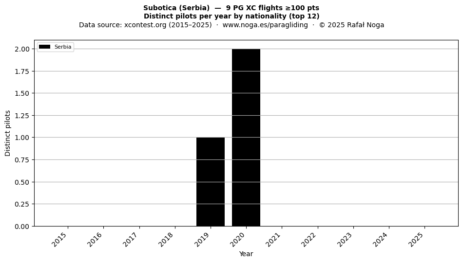 Distinct pilots per year