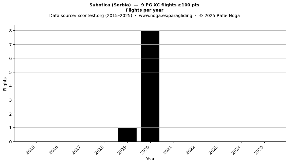 Flights per year
