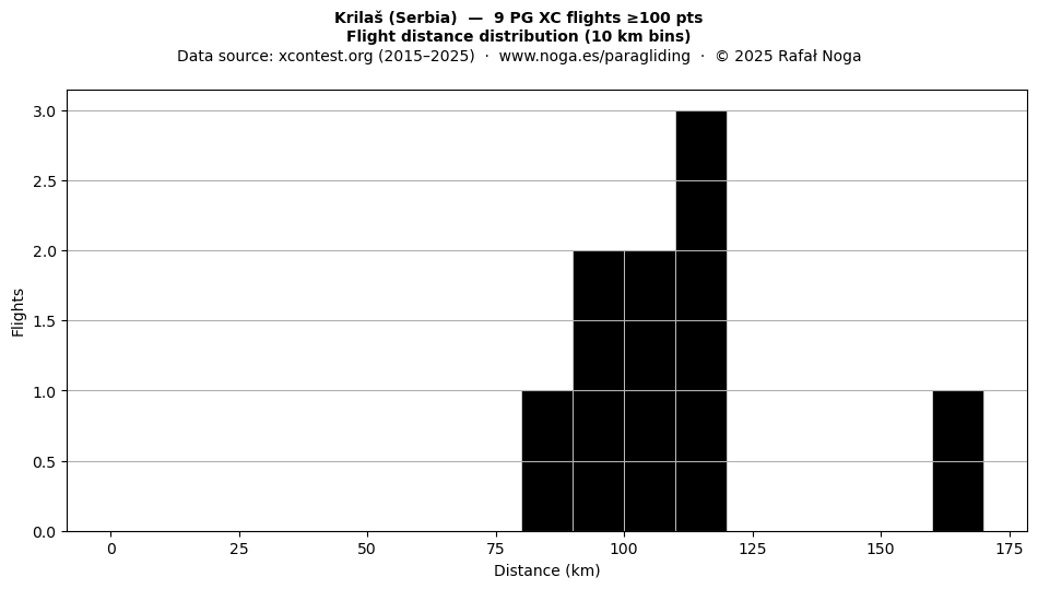 Flight distance