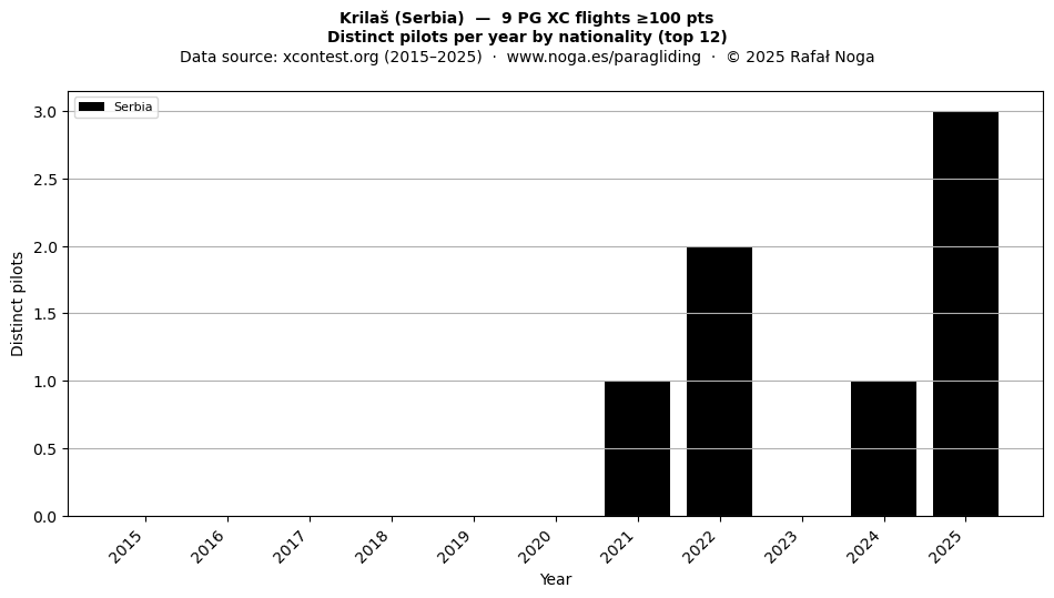 Distinct pilots per year