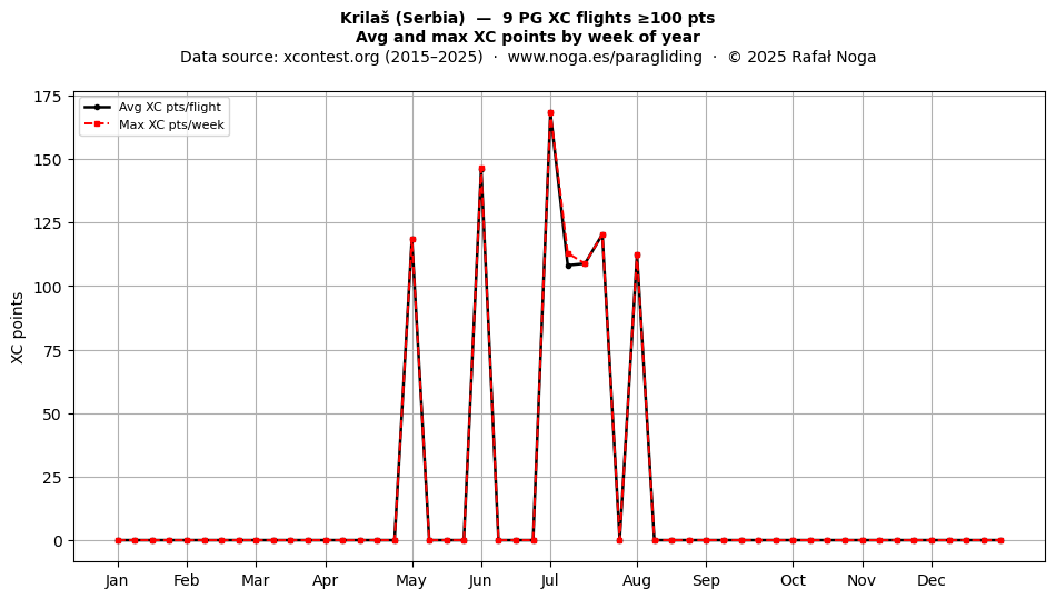XC points by week