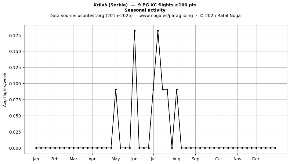 Seasonal activity