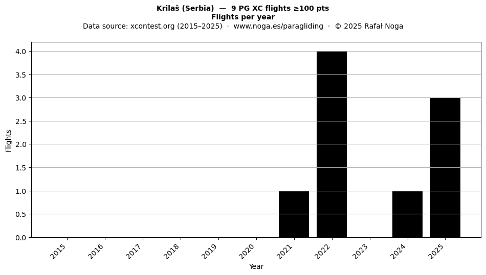 Flights per year
