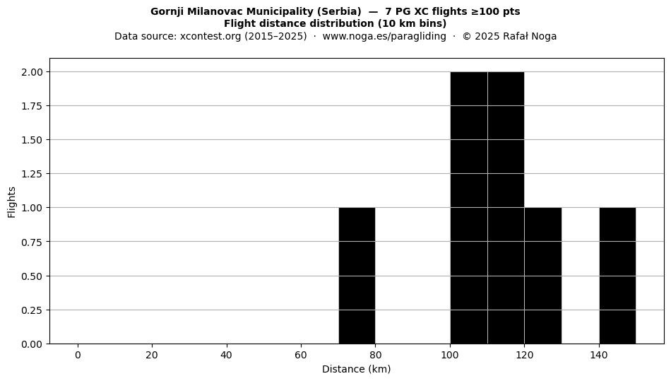 Flight distance