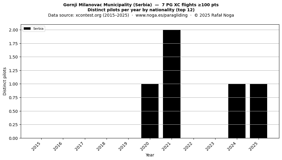 Distinct pilots per year