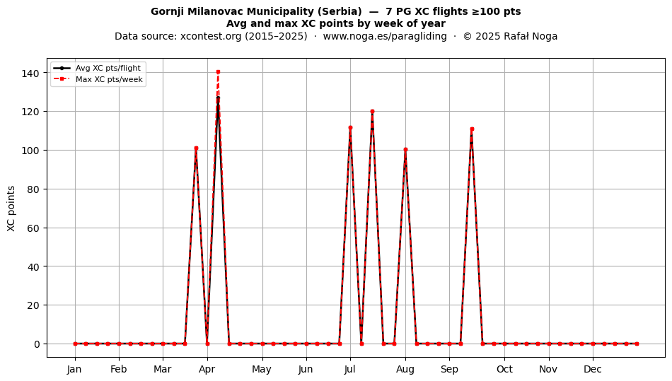 XC points by week