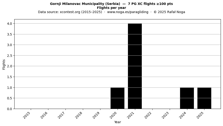 Flights per year